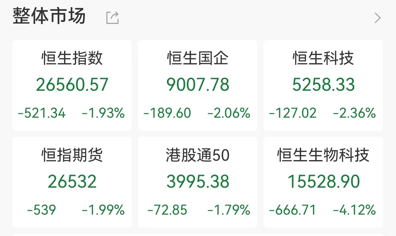 港股午评：恒指跌1.93%，恒生科指跌2.36%，大型科技股集体重挫，智谱逆势大涨21%