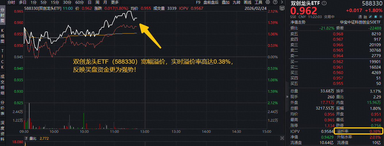 ETF盘中资讯｜光模块领涨，天孚通信再创历史新高！双创龙头ETF（588330）盘中拉升2%，机构：节后A股或开启新一轮上行