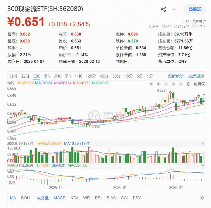 ETF盘中资讯｜油气、有色板块强势领涨，300现金流ETF（562080）放量涨超2.8%