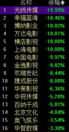 影视院线板块集体大跌，光线传媒、博纳影业、万达电影、横店影视等6股跌停
