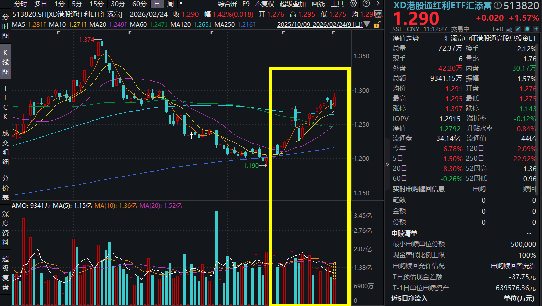 A股开门红，中国海油涨超8%，现金流ETF汇添富(159276)涨超3%，港股通红利ETF汇添富(513820)涨超1%！聚焦资源品+出口链!现金流指数成赢家?