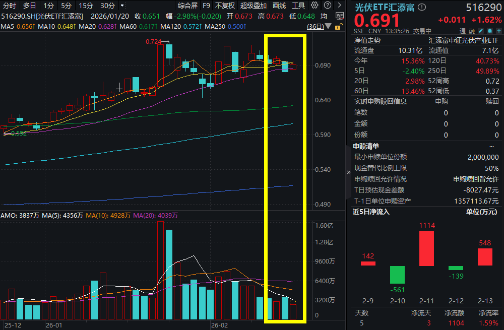太空光伏主题爆发，协鑫集成涨停！光伏ETF汇添富(516290)一度涨超2%，资金小跑进场！修复与成长双主线交织，26年光伏板块怎么看？