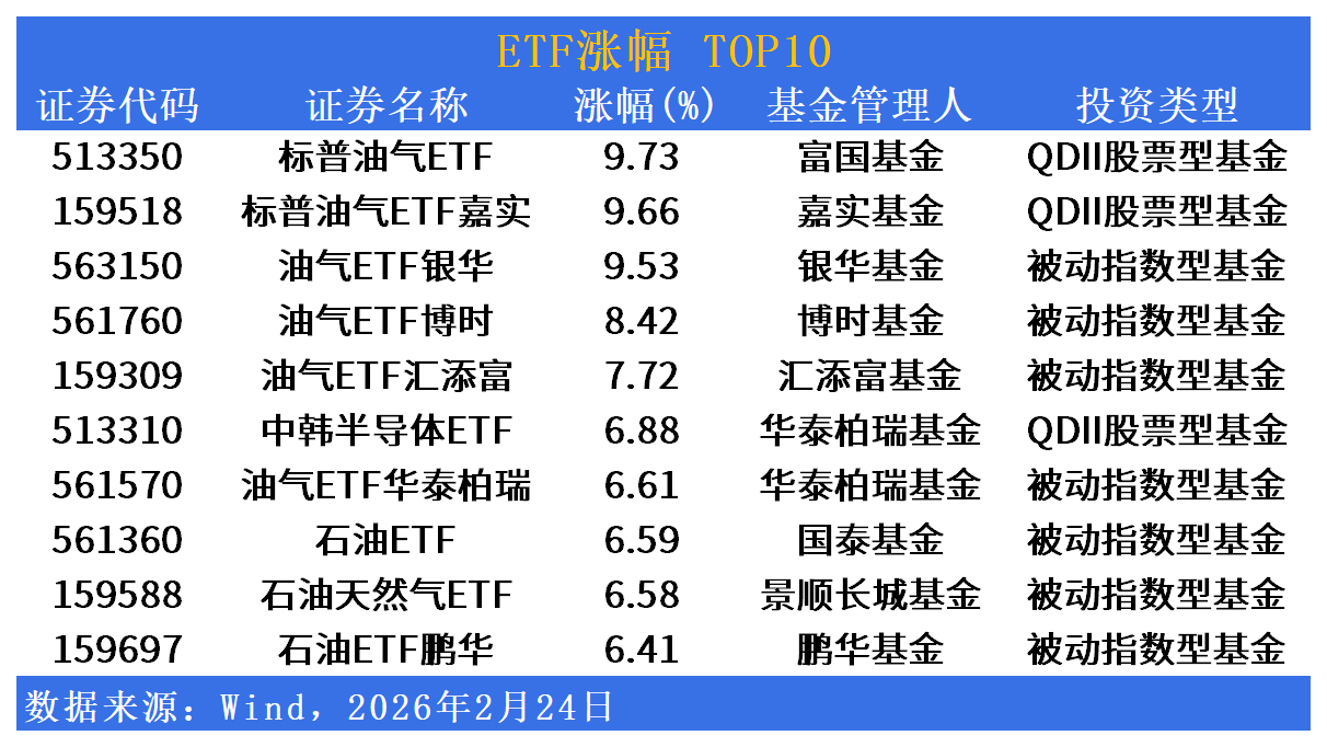 ETF市场日报 | 影视游戏ETF重挫逾7%领跌，油气板块逆势爆发涨超9%