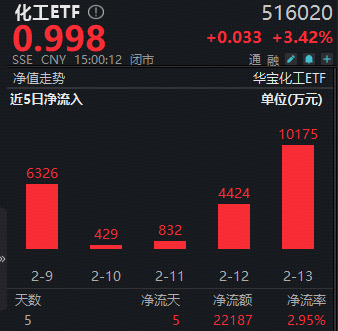 ETF复盘资讯｜“马”力全开！A股开门红！“涨价”主线回归，化工ETF、有色ETF涨超3%！创业板人工智能ETF最高上探2.84%