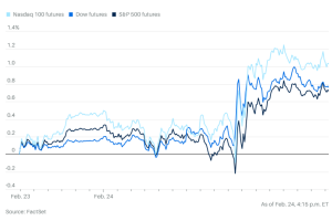 0224市场综述：科技股终于反弹，纳指领涨三大指数，市场等候英伟达财报
