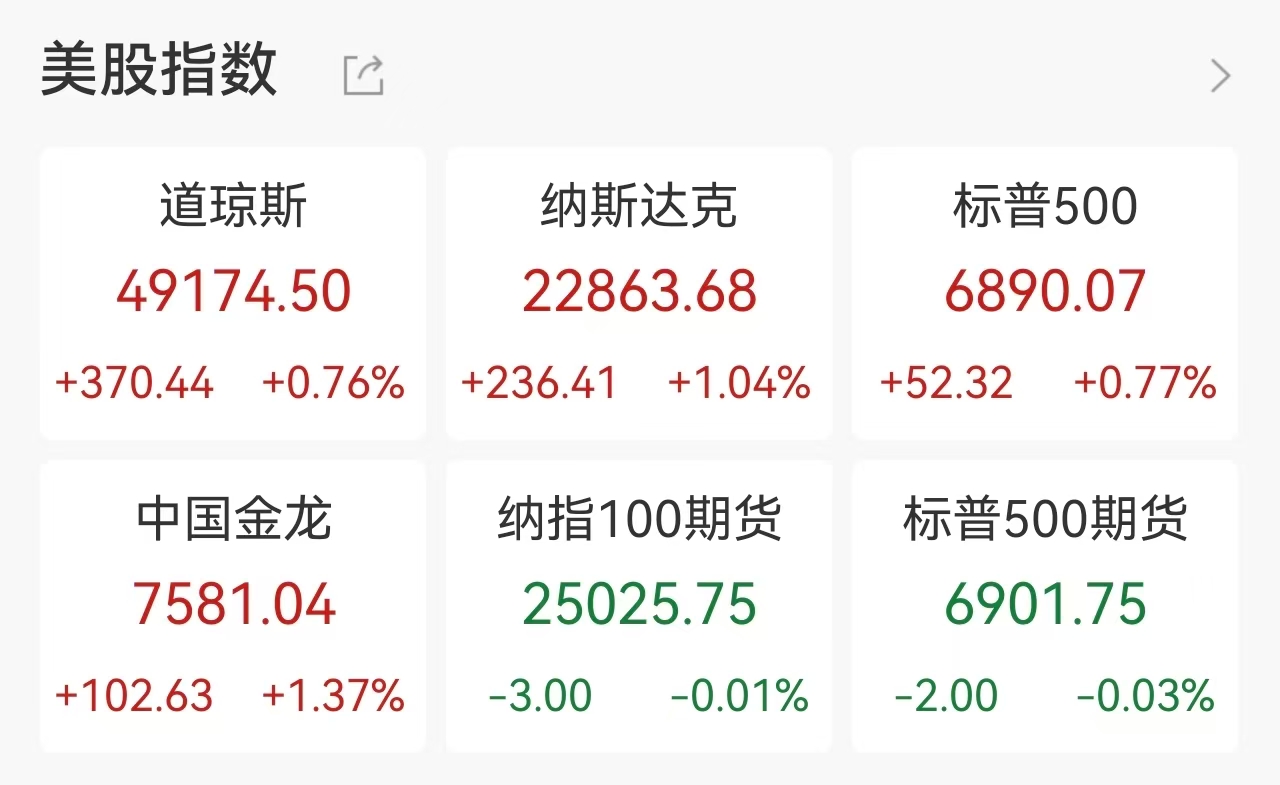 美股科技股狂欢夜！AMD狂飙8.77%，牵手Meta拿下600亿美元订单，半导体板块集体沸腾，黄金盘中一度跌破5100美元