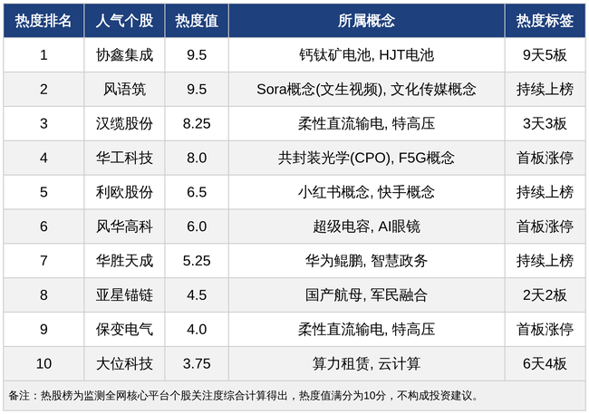 今日十大热股：协鑫集成9天5板领衔，风语筑、汉缆股份持续爆炒