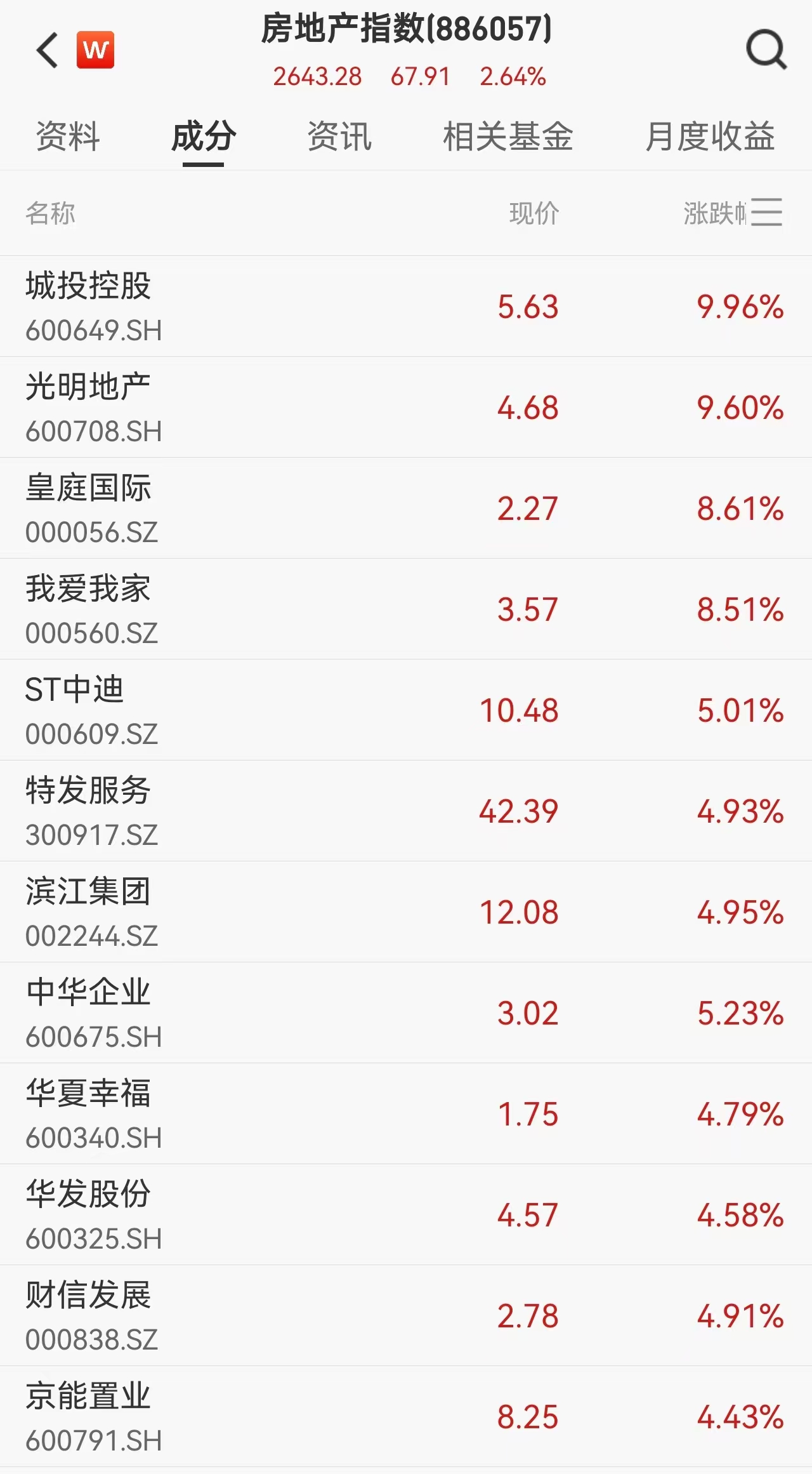 房地产板块大涨超2%！城投控股涨停，光明地产涨超9%，多地购房补贴密集出台楼市回暖