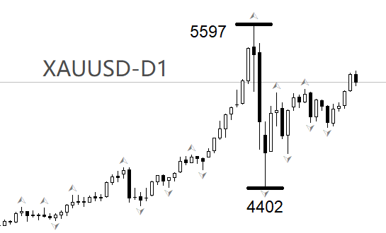 ATFX：黄金连涨两日，洗盘结束了？