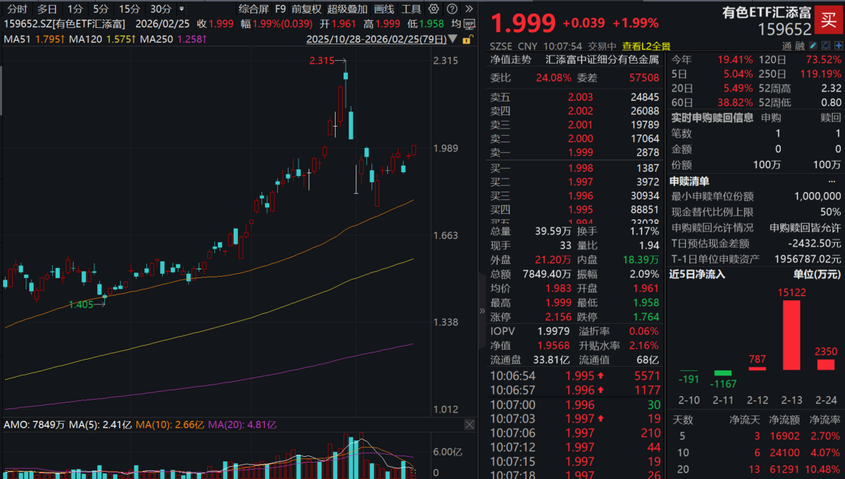 有色再度冲高，锗、镓等小金属领涨！云南锗业涨停，北方稀土涨超6%，有色ETF汇添富(159652)大涨2%，连续3日吸金！美国拟开发AI定价项目