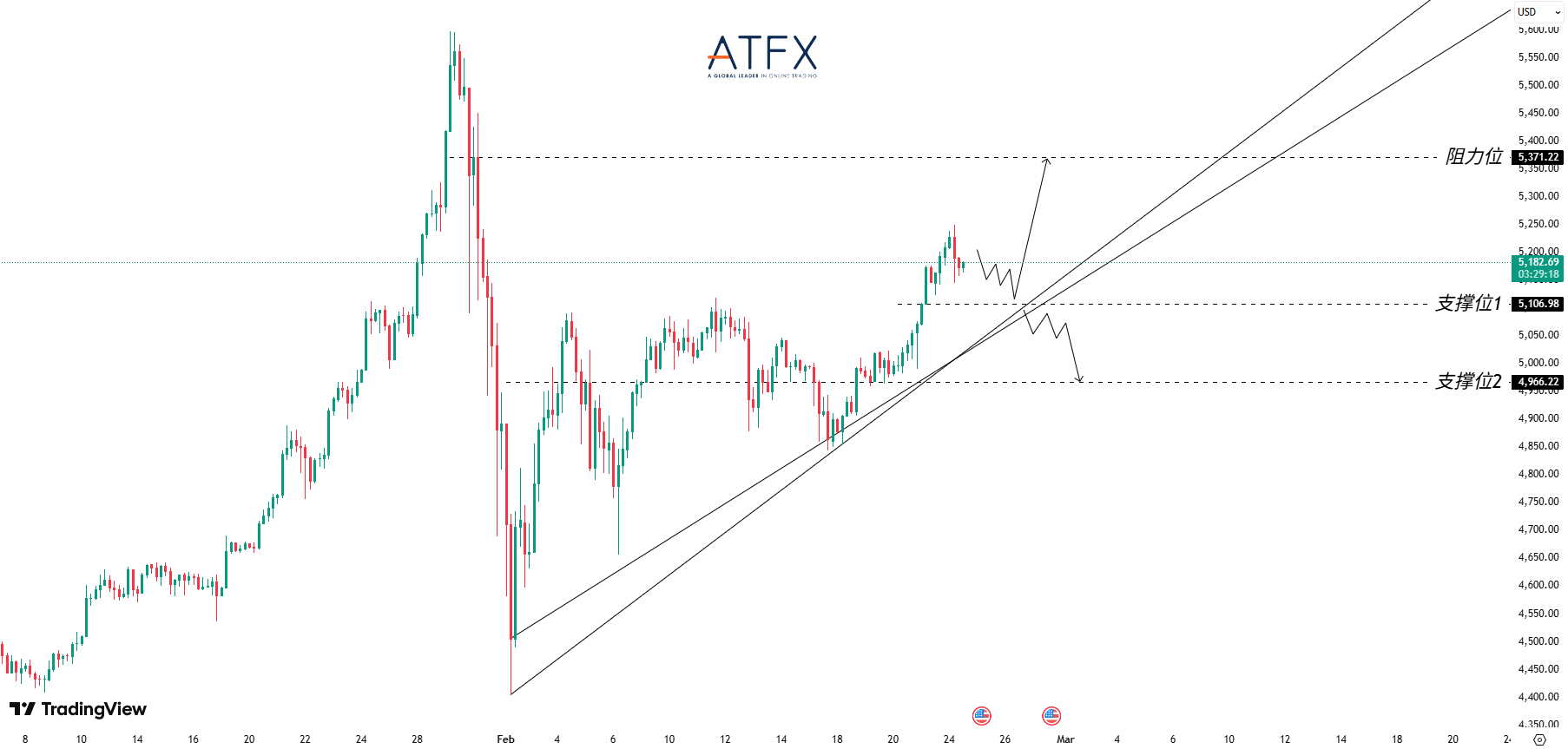 ATFX：金价维持上升趋势线结构运行，逼近关键阻力5371