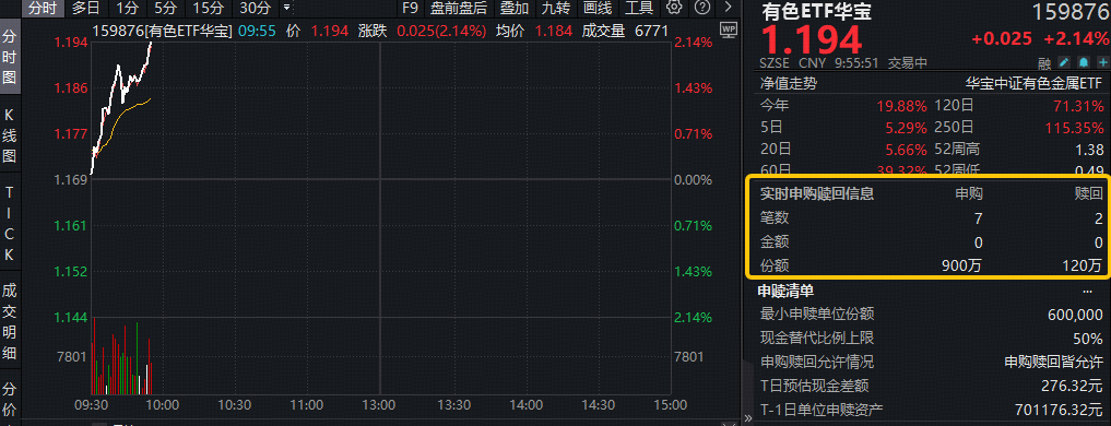ETF盘中资讯｜特朗普欲借AI定价关键矿产！首批聚焦锗、镓、锑、钨！有色ETF（159876）盘中拉升2%，获资金净申购780万份