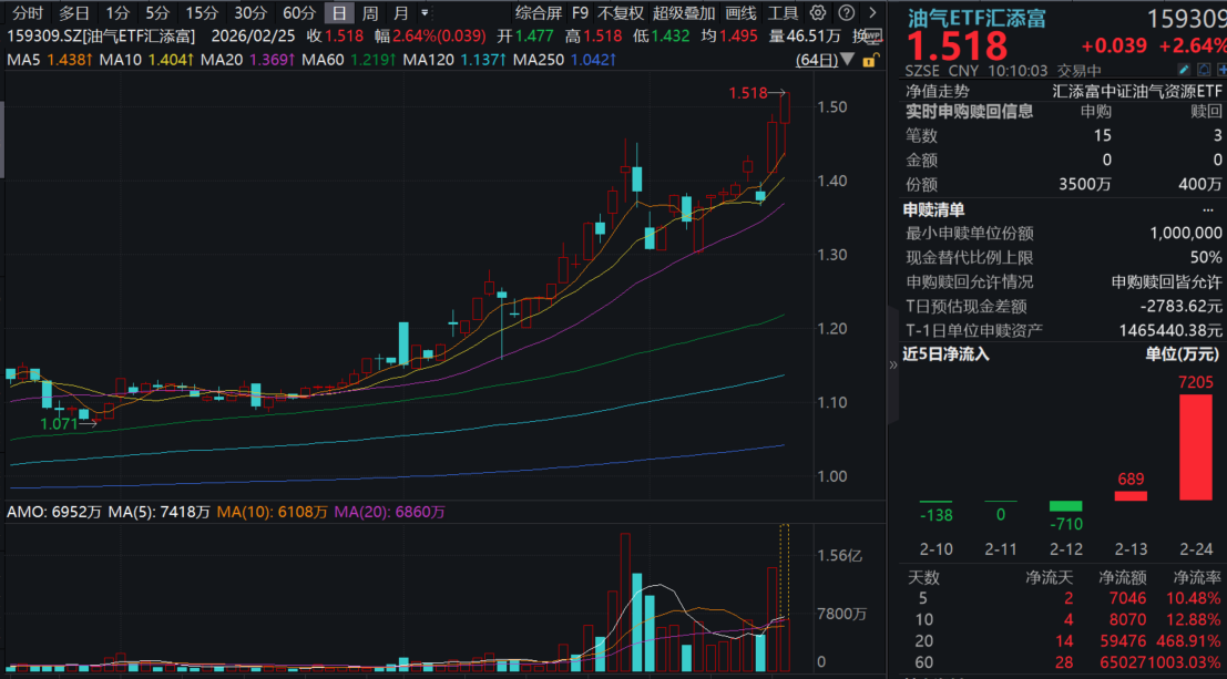 油气继续冲高！招商轮船、招商南油等涨停，油气ETF汇添富(159309)涨超2.5%，盘中强势吸金近5000万元！油价冲高，短中期逻辑全面解析！