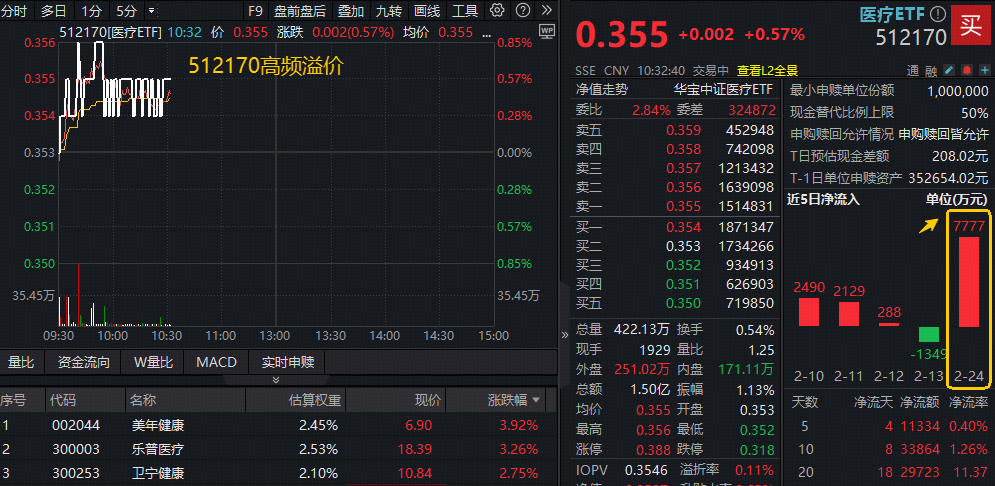 ETF盘中资讯｜医械迎政策利好，规模最大医疗ETF（512170）延续高频溢价！FDA审评政策松绑，药ETF（562050）止跌企稳