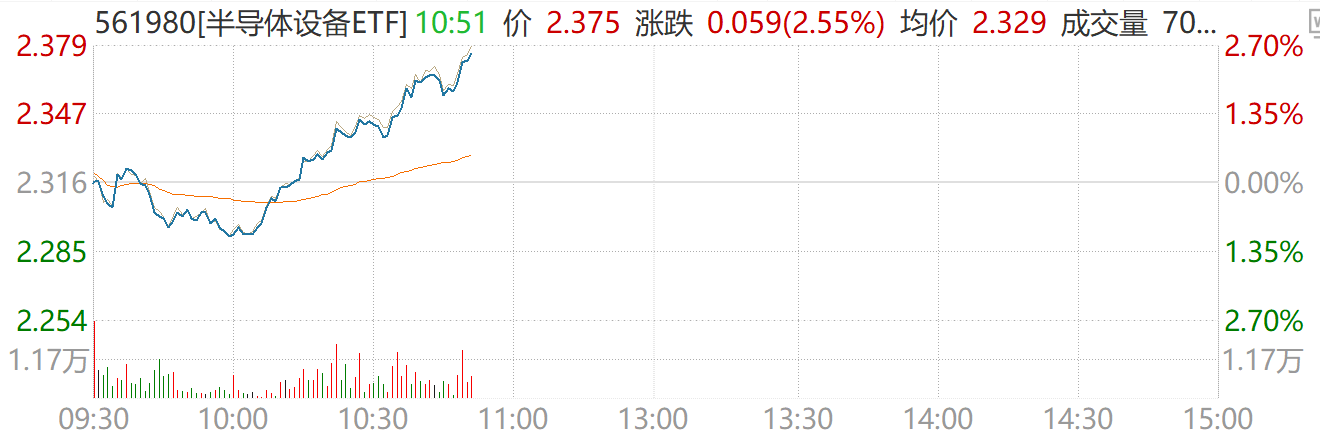 AI驱动存储格局逆转，设备需求确定性强化，半导体设备ETF（561980）直线拉升涨超2.5%！