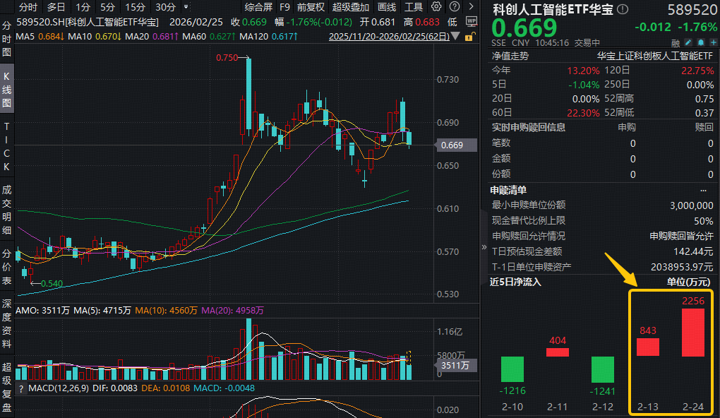 ETF盘中资讯｜低吸时刻？科创人工智能ETF回踩10日均线，吸金超3000万元！机构：AI春节档爆发，国产大模型超预期！