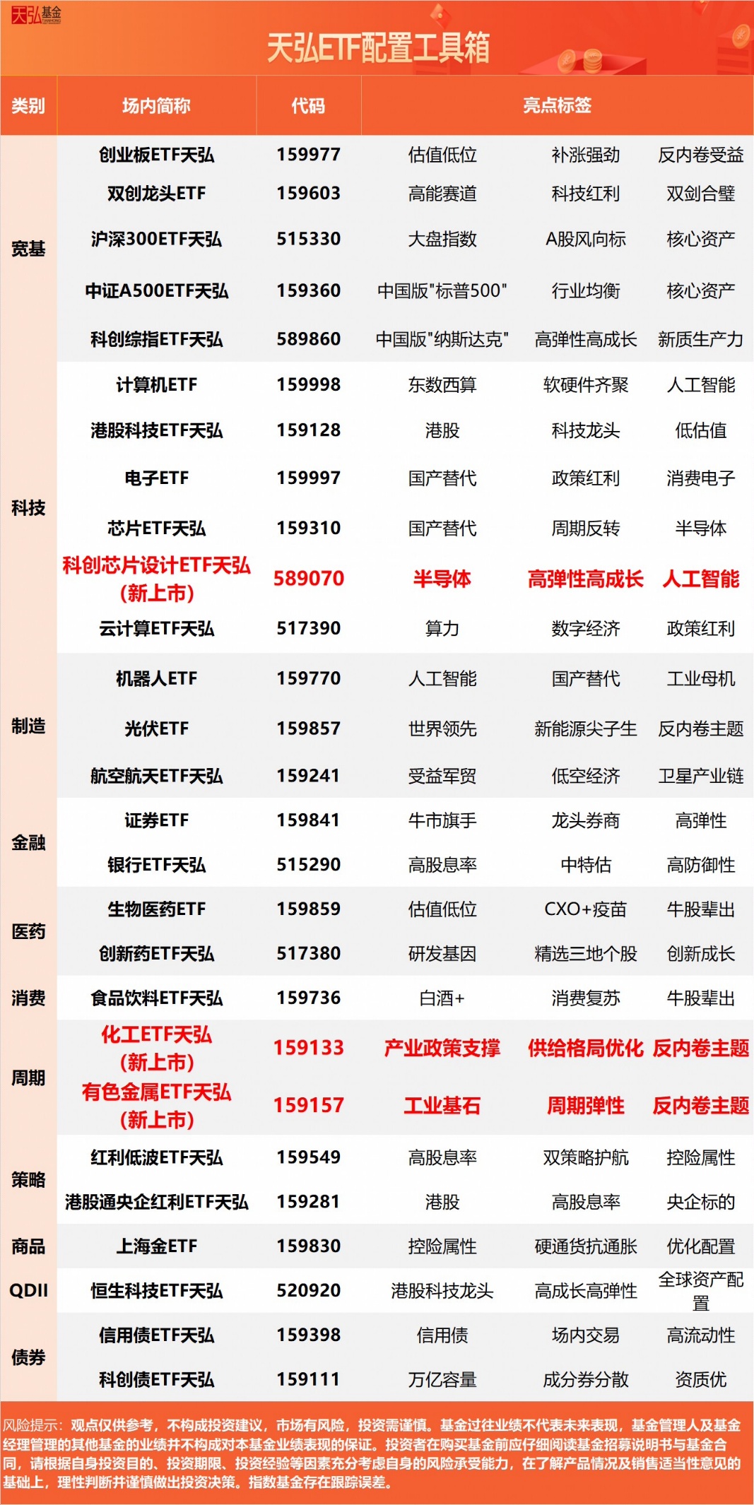 暴力拉升！有色金属ETF天弘(159157)标的指数大涨超5%，实时成交额、最新规模高居深市同类第一
