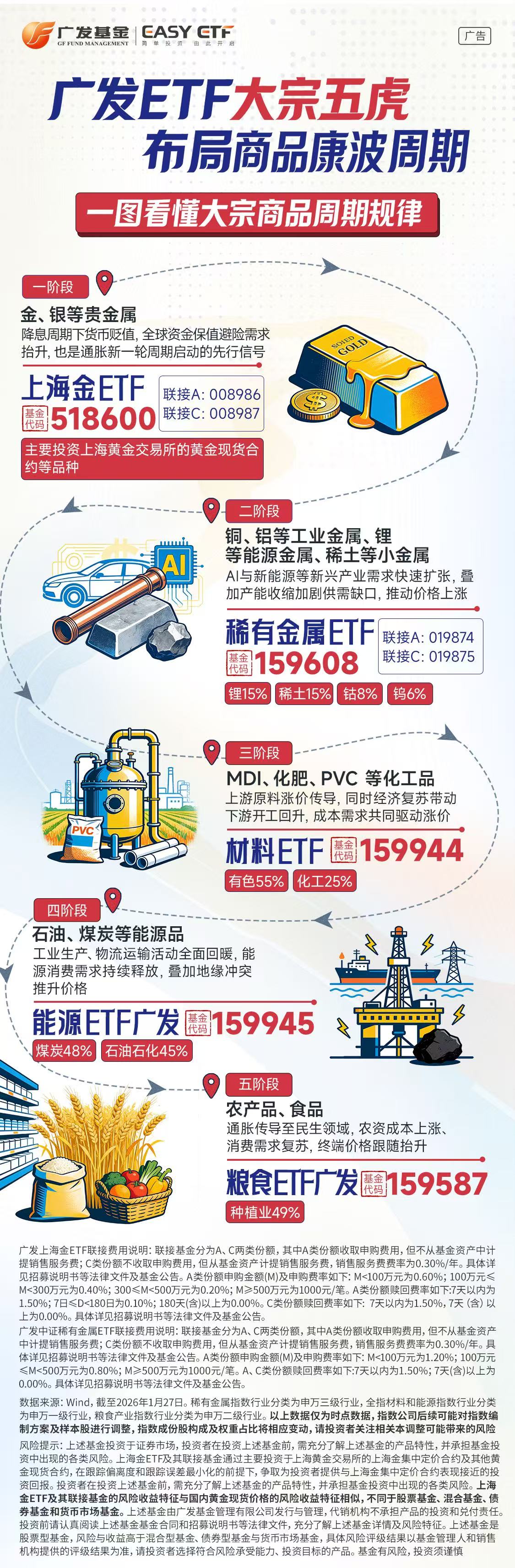 AI带动上游关键战略金属涨价，锂钴钨合计占比约30%居同类第一的稀有金属ETF(159608)涨超6%，广发大宗五虎一键布局大宗康波周期