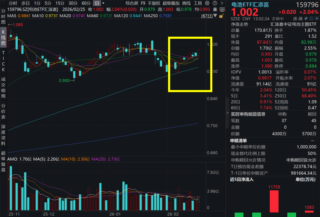 碳酸锂期货大涨超5%，什么情况？电池板块急拉，阳光电源涨超2%，电池ETF汇添富(159796)飙涨超2%，储能内卷模式有望转变？