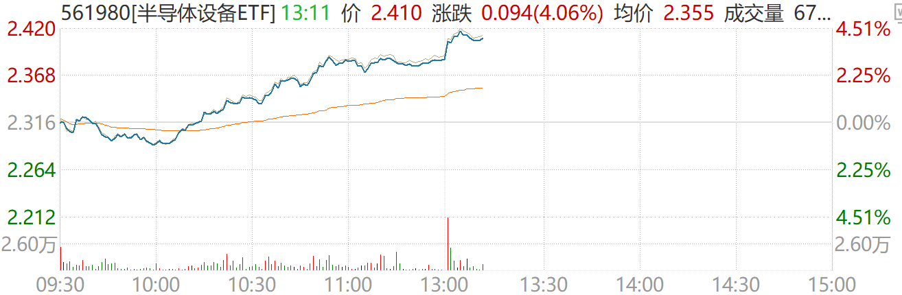 半导体设备ETF（561980）午后强势涨超4%！存储卖方市场引爆上游行情，龙头业绩验证景气上行