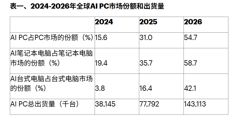 AI终端换机潮蓄势待发，端侧算力重塑半导体周期！借道天弘中证人工智能主题指数基金(A类011839/C类011840)力争捕捉硬科技红利