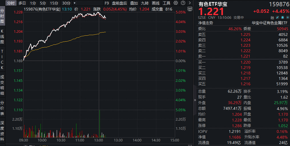 ETF盘中资讯｜豪涨5%！有色ETF（159876）再续雄风！稀土钨价上涨，小金属狂掀涨停潮！北方稀土荣登A股吸金榜首位