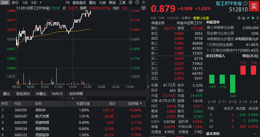 ETF盘中资讯｜马斯克超级计划曝光！商业航天异动，菲利华狂飙16%创历史新高！军工ETF华宝（512810）快速拉升冲击四连阳
