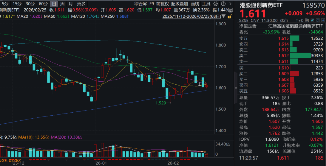 联邦制药涨超6%，II期临床研究达预期目标！港股通创新药ETF(159570)再度飘红！创新药BD热度高企，哪些趋势最受追捧？机构盘点！