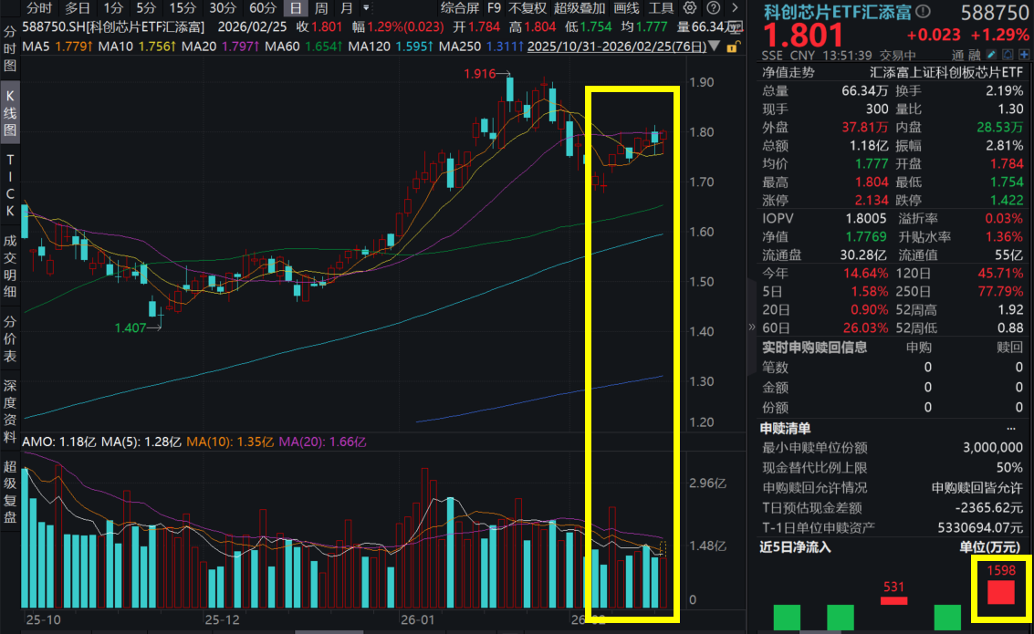存储全年涨价成定局？科创芯片上攻，拓荆科技涨超10%，科创芯片ETF汇添富(588750)涨超1%，单日吸金超1500万元！AI芯片或再现千亿美元大单