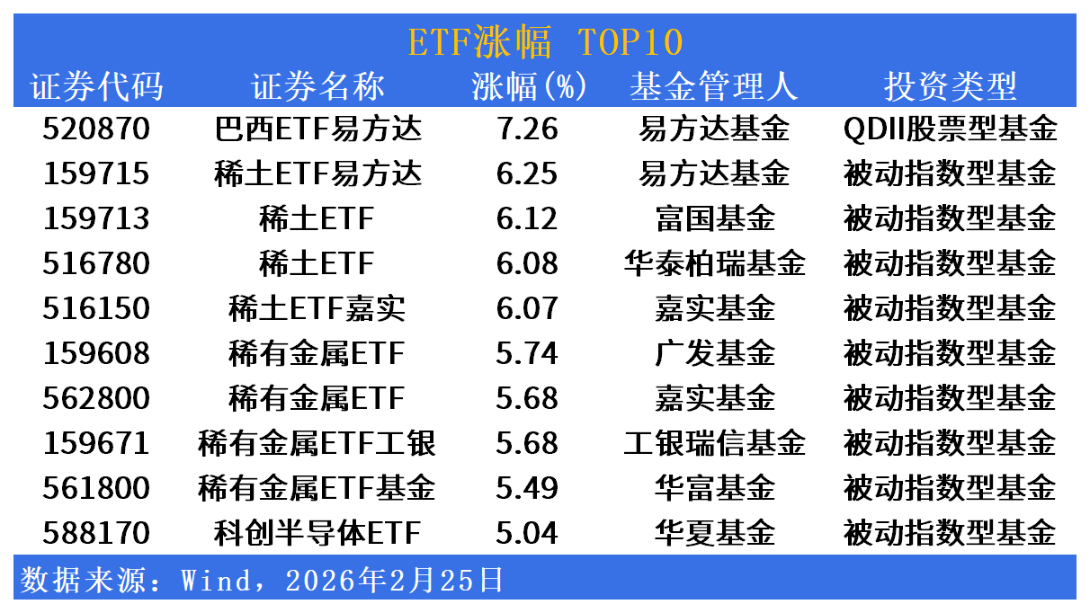 ETF市场日报 | 稀土ETF批量涨超6%，巴西ETF换手率超240%领跑