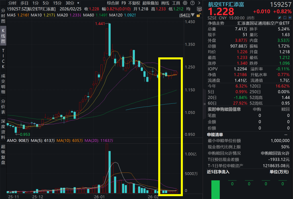 重复使用火箭朱雀三号将再开展回收试验！商业航天板块反攻，航空ETF汇添富(159257)涨近1%喜提四连阳！商业航天面面观，迈入商业化新纪元?