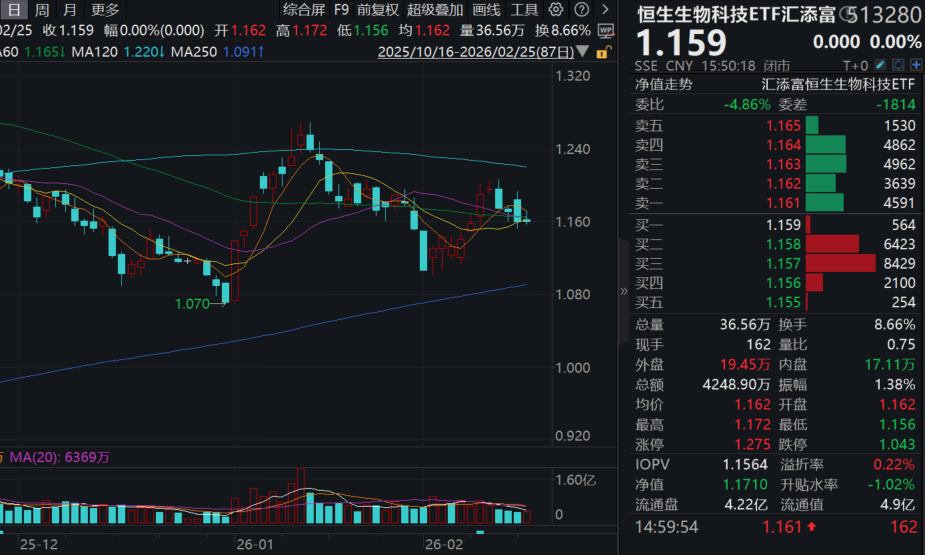 生物医药异动，长春高新涨停，新药获批临床!生物医药ETF汇添富涨超1%，获净申购1200万份！CXO或迎复苏拐点，恒生生物科技ETF汇添富受关注