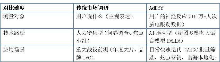 AI广告测试平台如何破解营销困局？AdEff重构广告测量范式