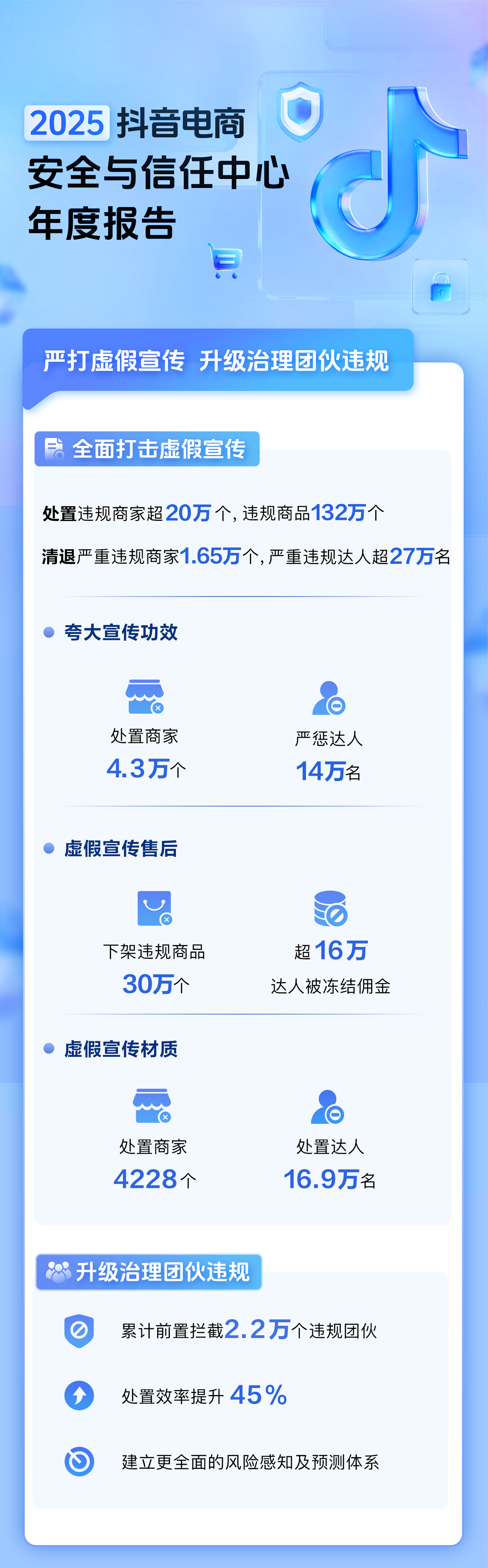抖音电商安全与信任中心发布首份年度报告，2025年拦截风险商家超400万家