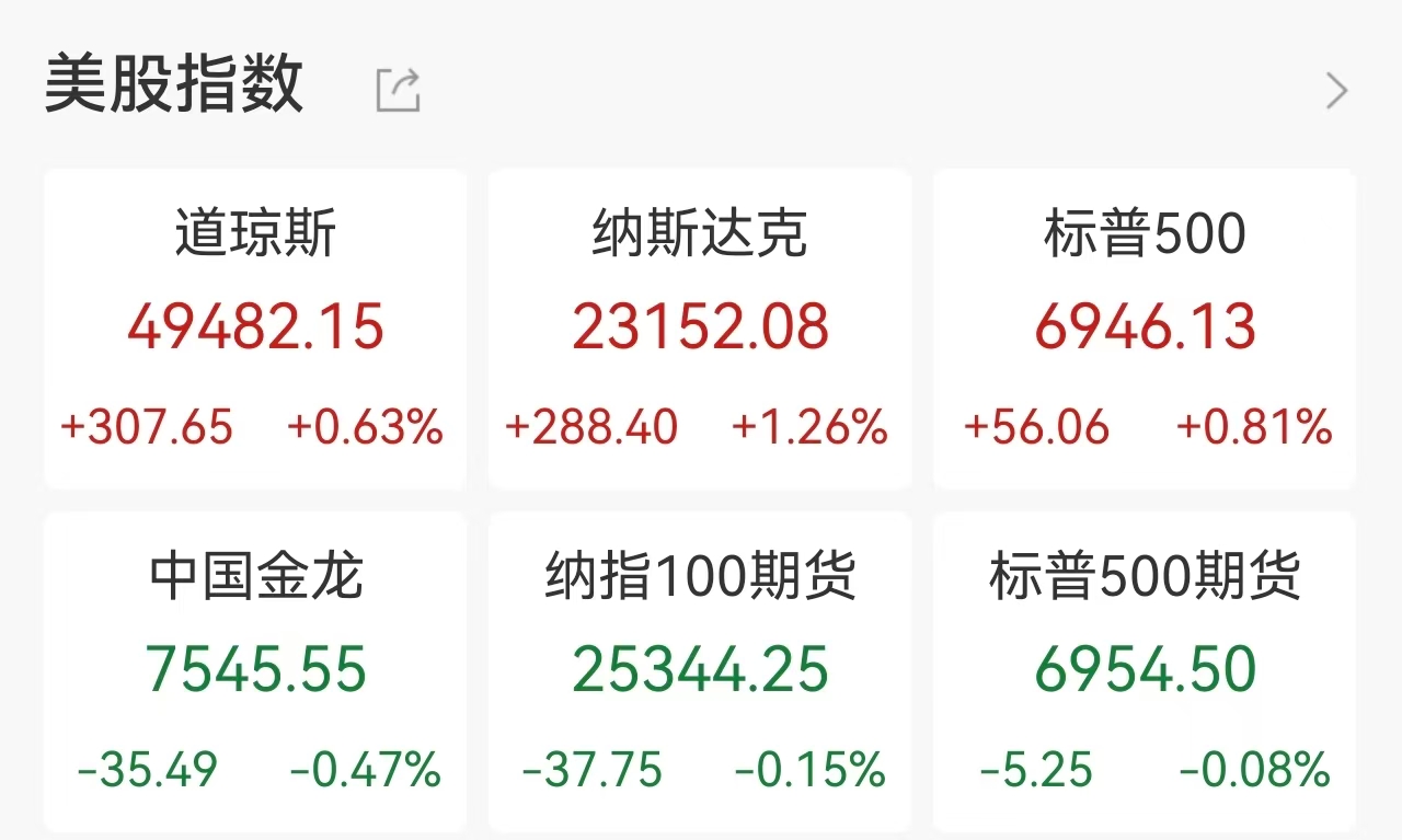 美股科技股集体上涨！英伟达业绩炸裂营收大增73%，锂矿龙头狂涨30%