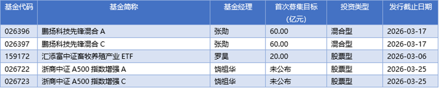 基金早班车丨公募新发基金集中备战，千亿增量资金蓄势入市