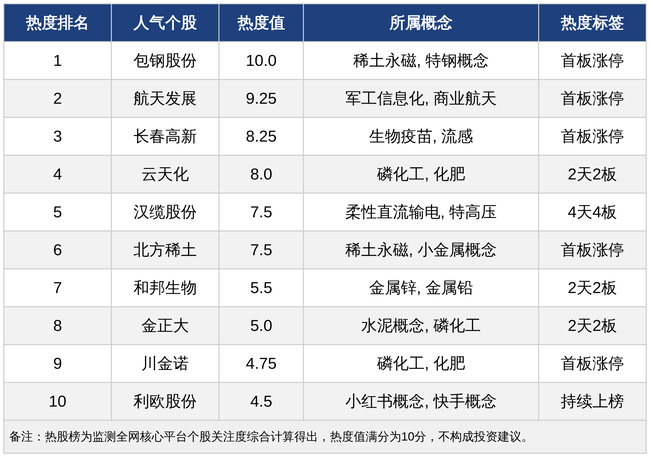 今日十大热股：包钢股份领衔稀土板块爆发，长春高新全球首款儿童小阴茎治疗软膏获批临床