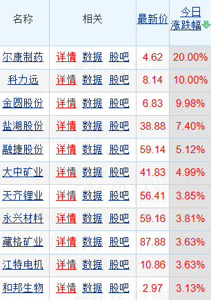 津巴布韦禁止锂矿出口！锂矿概念大涨，尔康制药20CM涨停，战略金属供应扰动愈发频繁