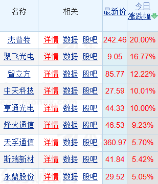 CPO概念爆发！杰普特20CM涨停，我国光通信技术刷新纪录登《自然》
