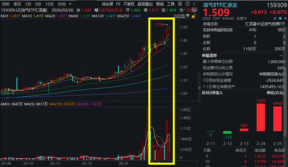 油运板块再度冲高，招商轮船涨超4%，油气ETF汇添富(159309)冲击三连阳，连续4日强势吸金！地缘动荡点燃能源市场，油气产业链全解析！
