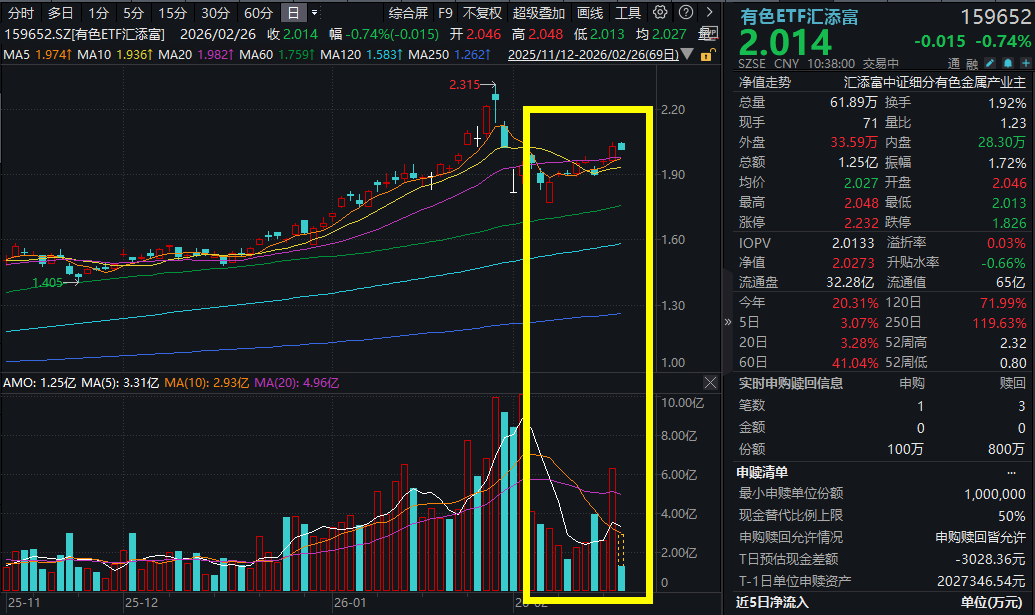 津巴布韦突发，锂矿出口禁令！影响几何？有色ETF汇添富(159652)早盘异动！金银铜回调是否到位？机构激辩有色“击球”时机
