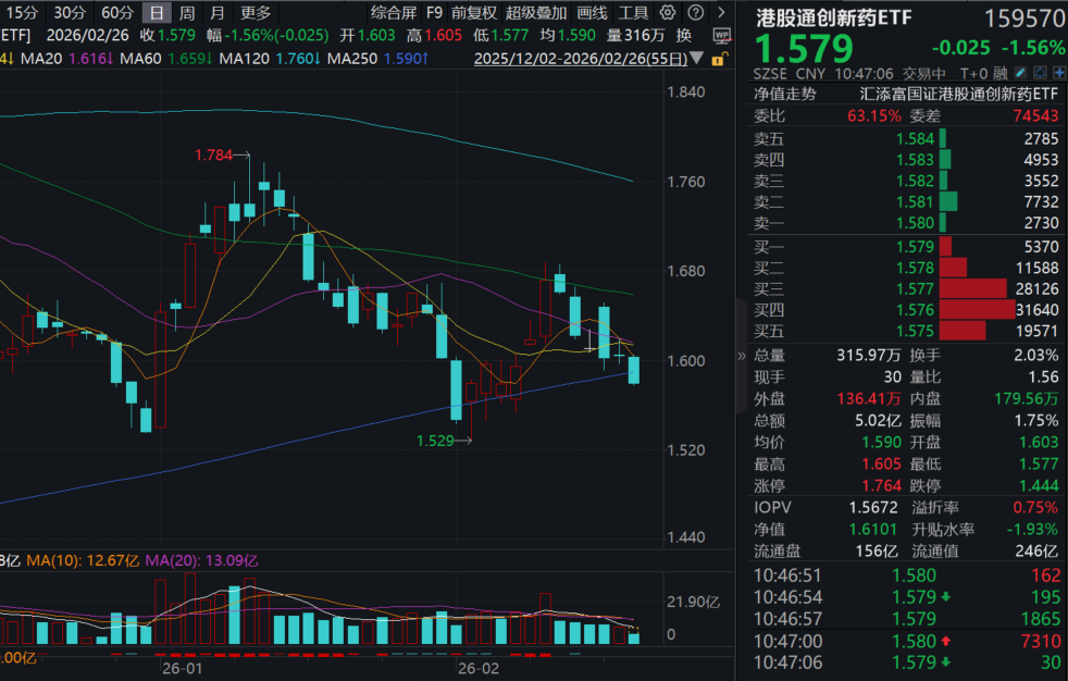 业绩与临床数据催化密集！港股通创新药ETF(159570)回调超1.5%！机构盘点：2026年创新药投资三大主线！