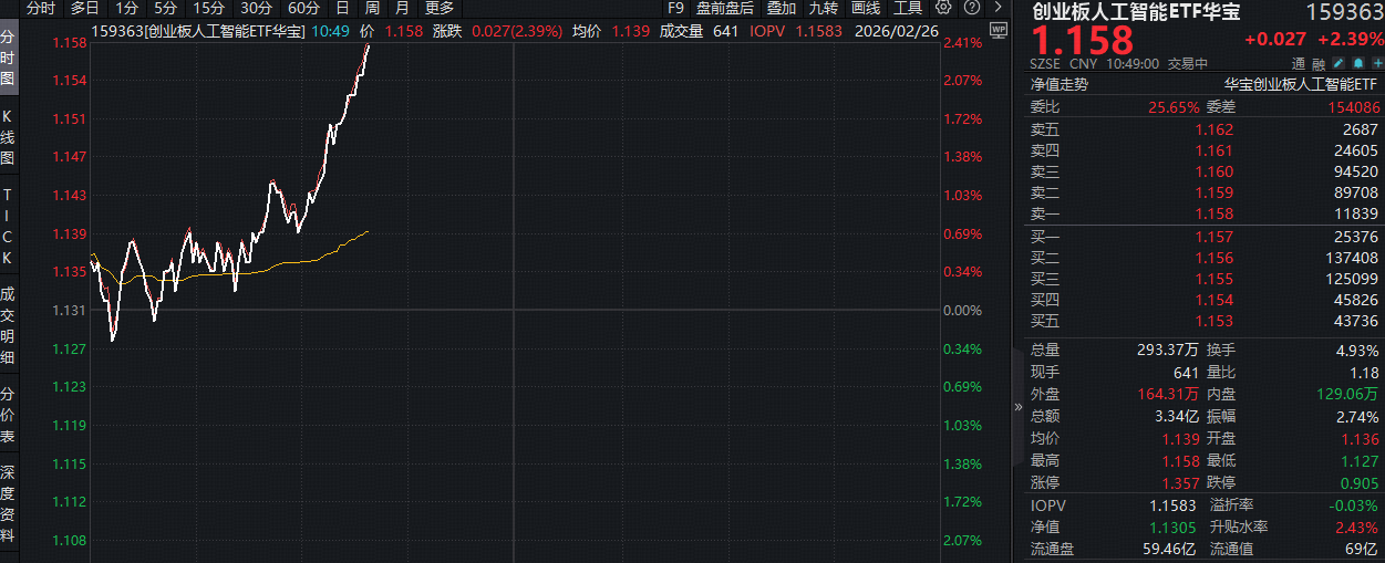 ETF盘中资讯｜快速攀升！创业板人工智能ETF（159363）逆市上涨2%！英伟达财报大超市场预期，天孚通信再创历史新高！