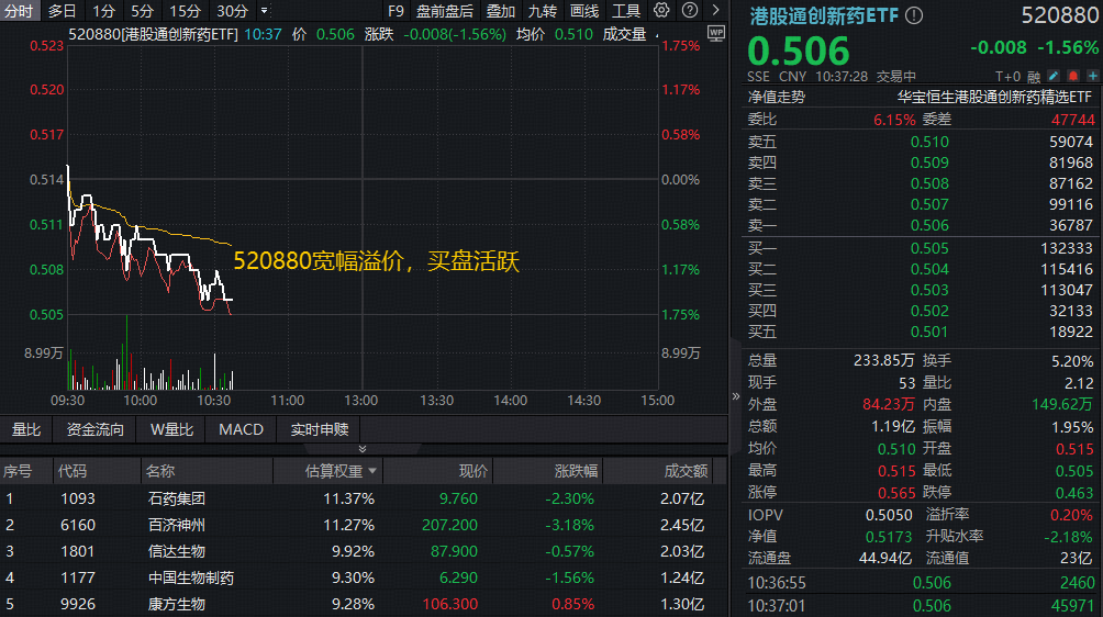 ETF盘中资讯｜港股通创新药走低，520880跌逾1%宽幅溢价！机构：中国药企正从产品授权向技术输出转型