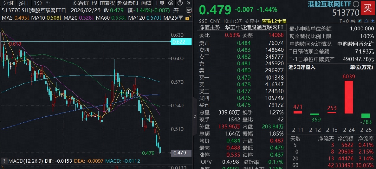 ETF盘中资讯｜港股互联网ETF（513770）再探阶段新低，是否调整到位？南向资金爆买！