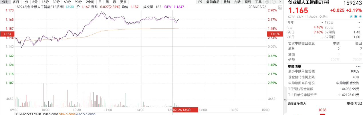 英伟达业绩全面超预期，算力板块沸腾，创业板人工智能ETF招商（159243）午后涨超2%，成分股星辰科技、润泽科技飙涨！