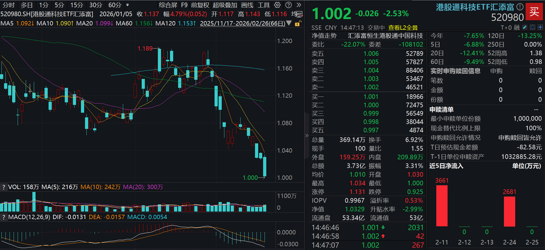 港股科技连续调整怎么看？港股通科技ETF汇添富(520980)、恒生科技ETF汇添富(513260)双双跌超2%！机构：港股科技板块估值性价比凸显