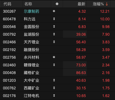 全球锂供应或生变！津巴布韦突然叫停锂矿出口，锂价将起飞？多家A股公司回应影响