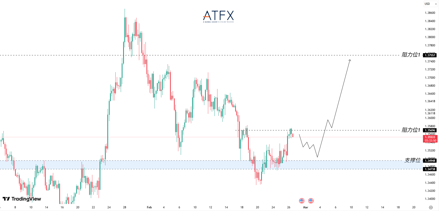 ATFX：美联储关税裁决引发美元巨震，英镑兑美元精准筑底蓄势突破 1.375 关口