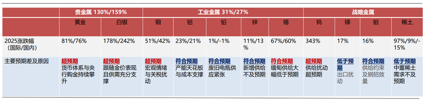 去金留铜，工业有色剥离“周期躁动”？天弘中证工业有色金属主题指数基金(A类：017192/C类：017193)锚定制造业核心引擎